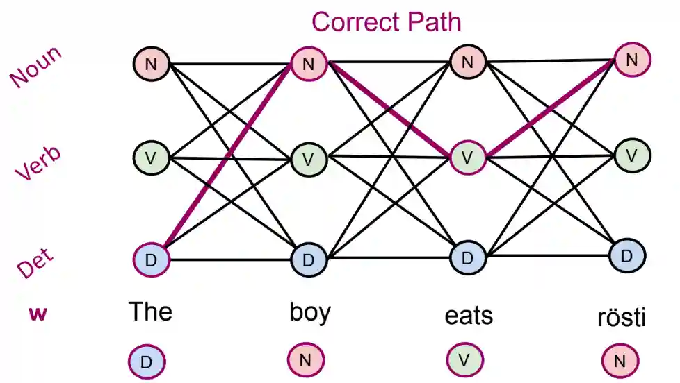 Part of Speech Tagging-20240908161422467